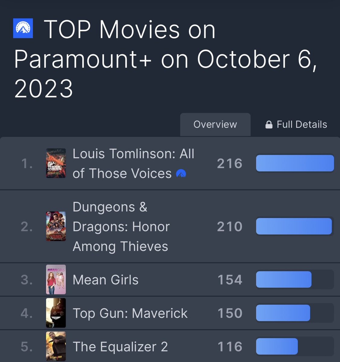 🚨| “All Of Those Voices” de Louis Tomlinson se convierte en la película más vista en Paramount+ del MUNDO! 🔥