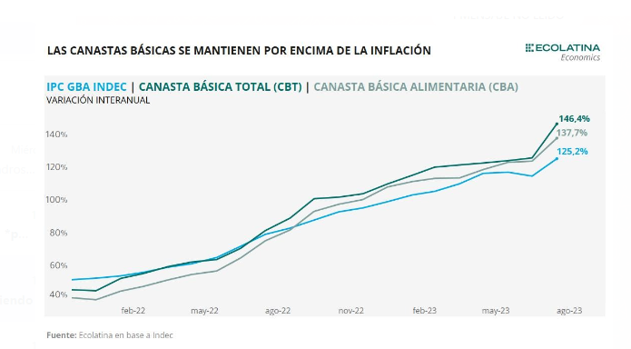 JPAperiodista's tweet photo. Señala @Ecolatina_Arg que las canastas básicas (que son las que permiten medir indigencia y pobreza) suben por encima de la inflación. https://t.co/NtWQzHeIME