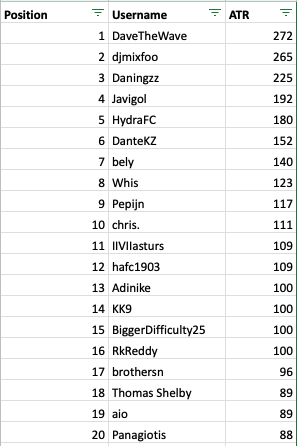 Time for bragging? Sure why not ❤️ All time Fut server leaderboard. I guess won few matches here and there 🥂 My buddy @djmixfoo obviously closing since we met multiple times in semis or finals ❤️ @Shablo_NZ Cheers bud 🍻