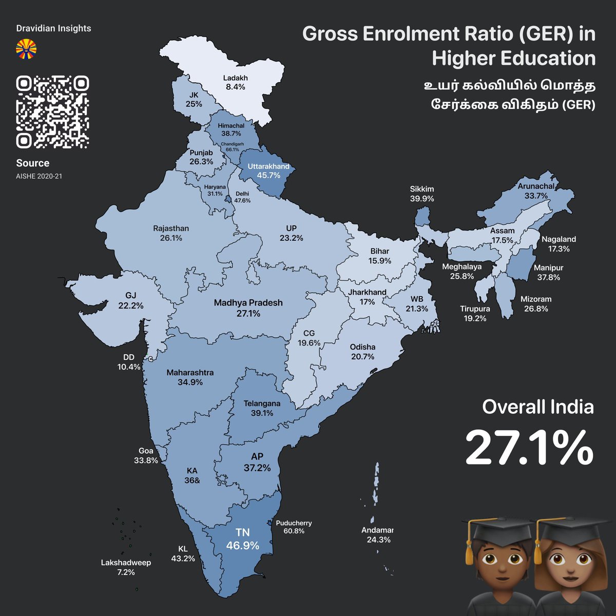 dstock_insights's tweet photo. Dravidian Model 😎

Education: 
🎓 GER in Higher Ed: TN 46.9% (⏫73% over India avg of 27.1%) 

🌆 Urbanization: 
TN 60%  (⏫54% over India avg of 39%) 

🏭 Industries (SEZ):
TN has 50 (⏫18% of India's total 270) 

🏘️ Social Progress Index: 
TN 63.33 ( ⏫ 5.6% over India avg of 60.19)

⚖️ 69% Reservation: Pioneering social justice in education & jobs