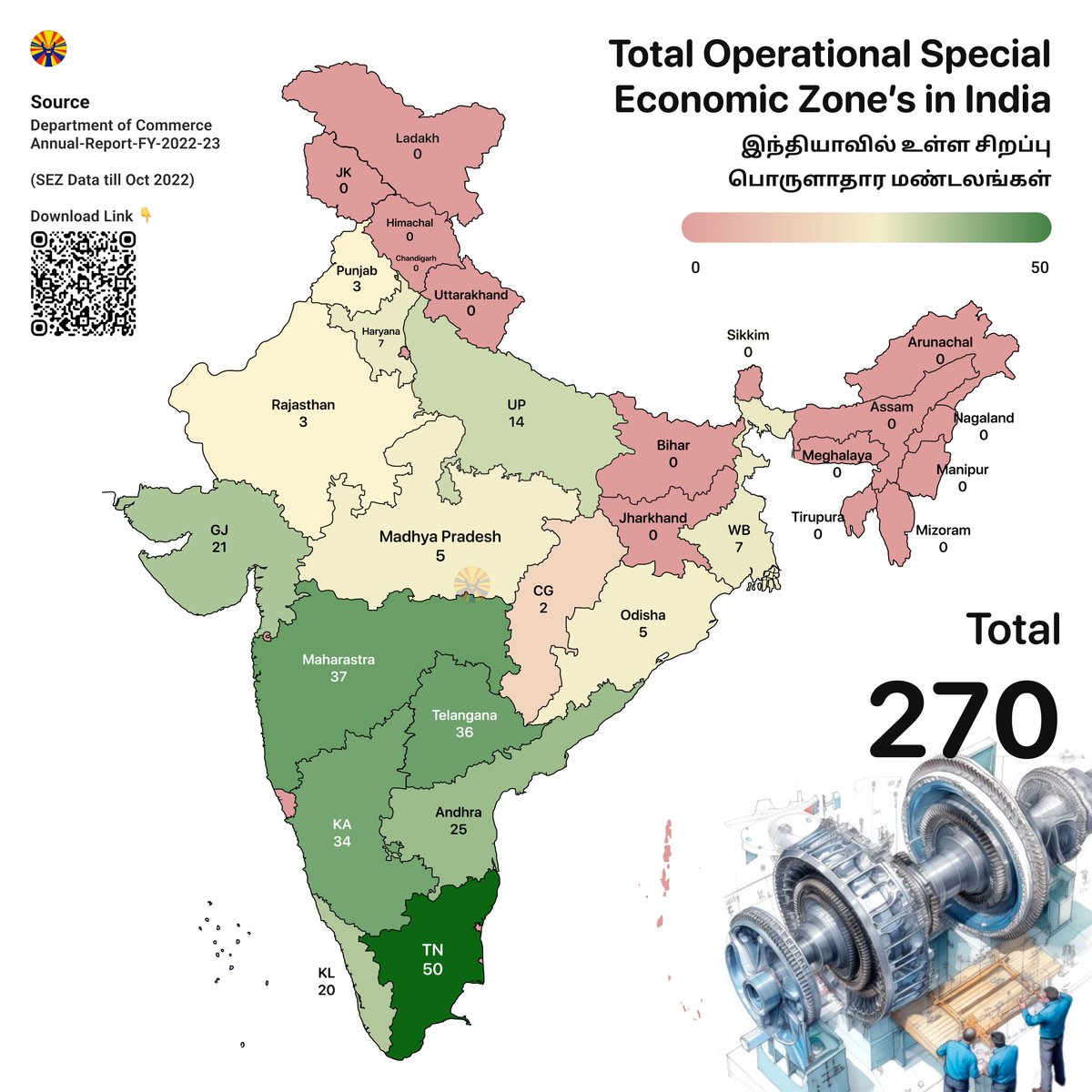 dstock_insights's tweet photo. Dravidian Model 😎

Education: 
🎓 GER in Higher Ed: TN 46.9% (⏫73% over India avg of 27.1%) 

🌆 Urbanization: 
TN 60%  (⏫54% over India avg of 39%) 

🏭 Industries (SEZ):
TN has 50 (⏫18% of India's total 270) 

🏘️ Social Progress Index: 
TN 63.33 ( ⏫ 5.6% over India avg of 60.19)

⚖️ 69% Reservation: Pioneering social justice in education & jobs