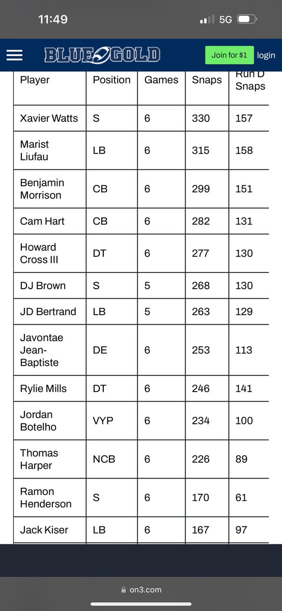 Mason_Hayden12's tweet photo. @ShmuelUjdak @Lewis2020_ @Boxer272732 @tbhorka This is the snap counts so far this year. Marist with 315 and 23 tackles (1 tackle per 13.6 snaps) and Kiser with 167 and 30 tackles (1 tackle per 5.5 snaps) Marist is a freak athlete but you can’t argue with their on field efficiency, and Kiser is not compensated accordingly. https://t.co/0SZSoqpMnF
