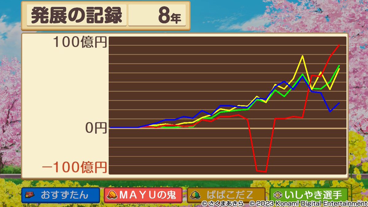 buttobicard119's tweet photo. #桃ドラ　セントラルリーグ8年

桃ドラ2位でした。
大会なのに3時間で終わりました笑
その割に濃密な8年でした。
誰にでも可能性がある接戦でしたが、
最後8年目に収奪の鬼と化したMAYUさんが大逆転勝利🎊 あっぱれでした❗️

後はチームの応援に回ります📣
対ありでした🙇‍♂️ https://t.co/26Dq6r0l6f