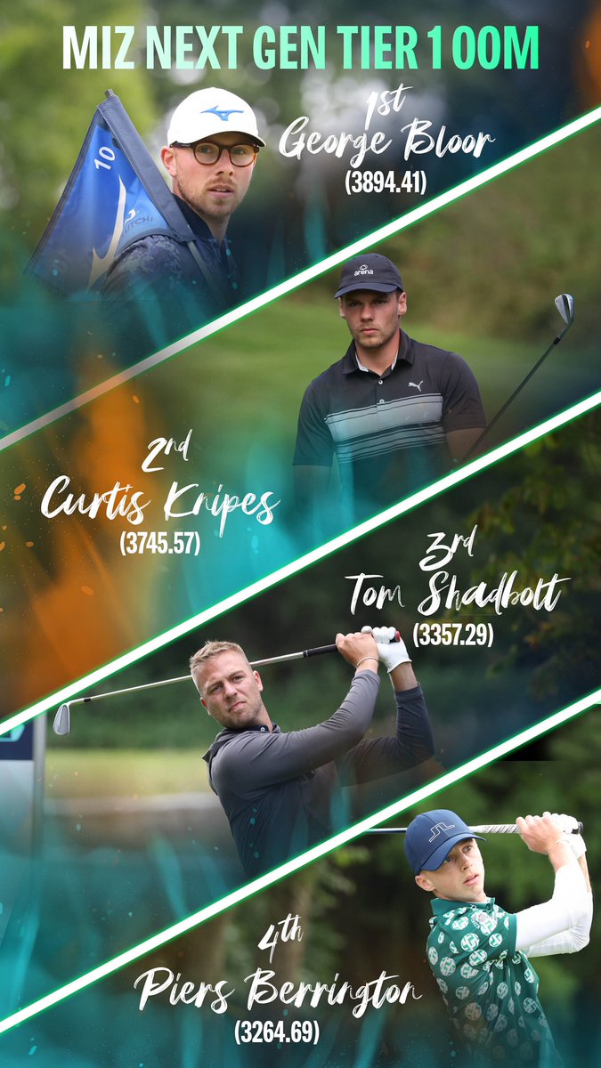All to play for in The Miz Next Gen Tier 1 OOM

The finale is next week at the wonderful Royal Norwich ⛳️

Who will win the 2 full @Challenge_Tour cards ??