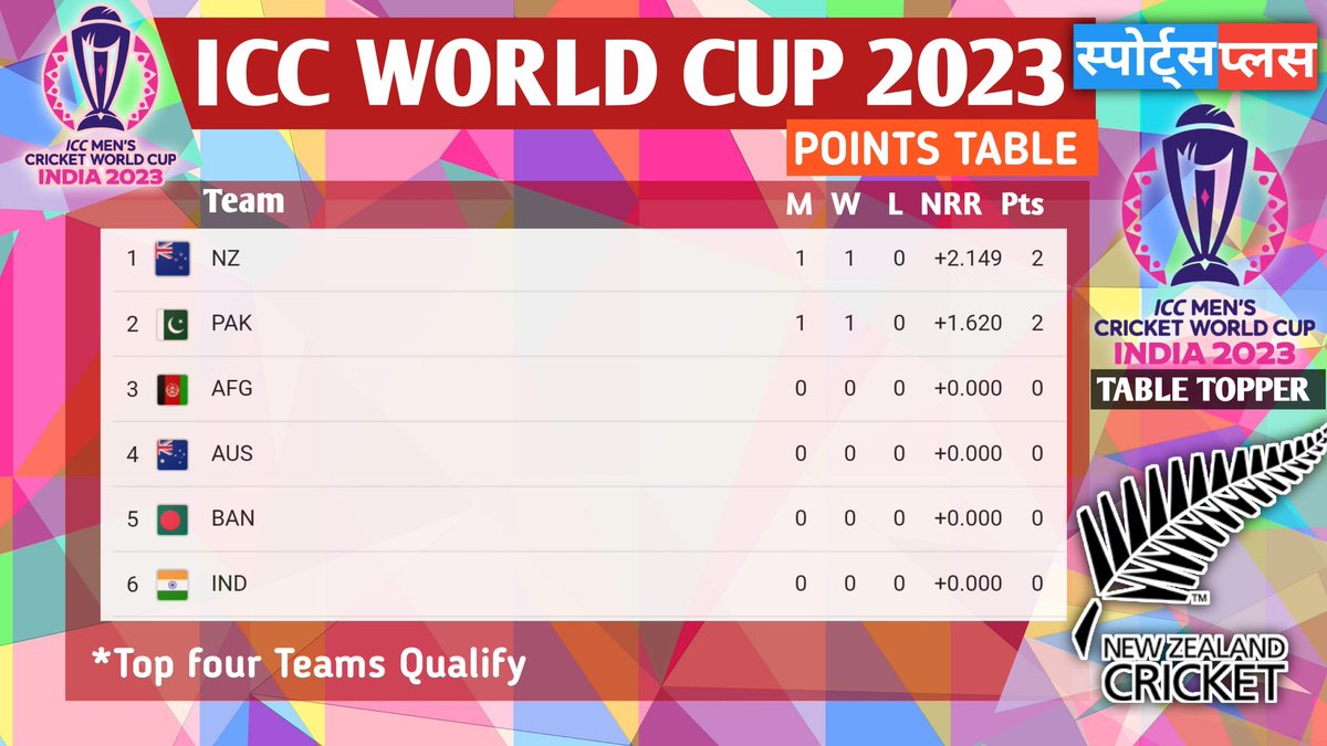 Kishorgodara17's tweet image. ICC world cup 2023 India 
Match no 2 Pak vs Neth - Pak won by 81 runs #pakvsneth #icccricketworldcup2023 #ICCCricketWorldCup