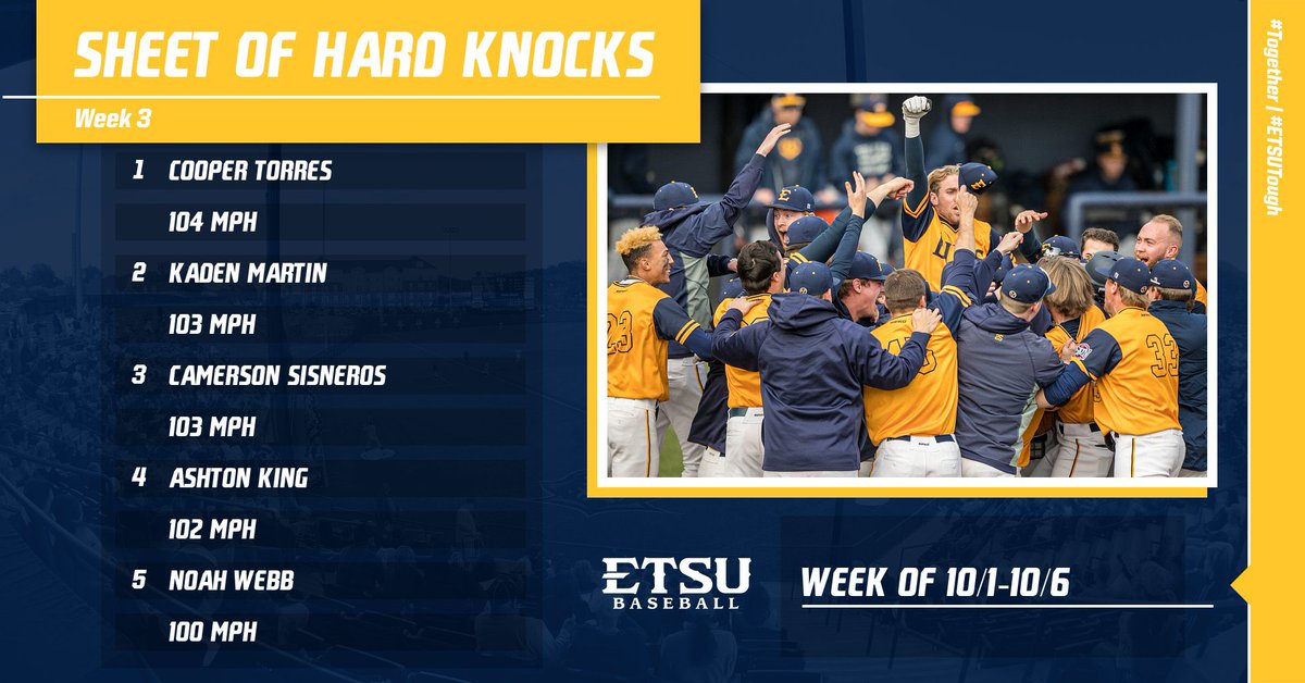 Week 3 of Team Practice is coming to a close, here are our top 5 exit velos from this weeks intrasquads! 💪

#ETSUTough | #Together