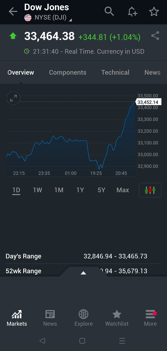 vaikaushik25's tweet image. From 250 points down to almost 350 points up, great market.  More than 500 points recovery.
#StockMarket #JobData