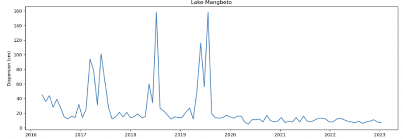 Is the water level of #lakes (LWL) changing because of #climatechange? You can address this question and others by exploring the latest data on LWL based on satellite altimetry that we just published, 229 lakes are included now! @CopernicusECMWF ➡️ t.ly/LxvDO ⬅️