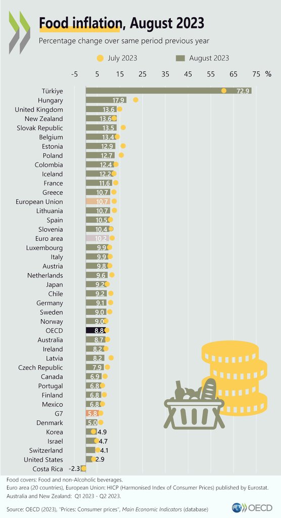 EconomyInformal's tweet photo. Food Inflation (%)

Türkiye🇹🇷: 72.9
Hungary🇭🇺: 17.9
UK🇬🇧: 13.6
NZ🇳🇿: 13.6
Poland🇵🇱: 12.7
Colombia🇨🇴: 12.4
France🇫🇷: 11.6
Greece🇬🇷: 10.7
Spain🇪🇸: 10.5
Italy🇮🇹: 9.9
Chile🇨🇱: 9.2
Ireland🇮🇪: 8.2
Canada🇨🇦: 6.9
Mexico🇲🇽: 6.8
Korea🇰🇷: 4.9
Switzerland🇨🇭: 4.1
USA🇺🇸: 2.9
CR🇨🇷: -2.3

@OECD https://t.co/KAVGJrSns5
