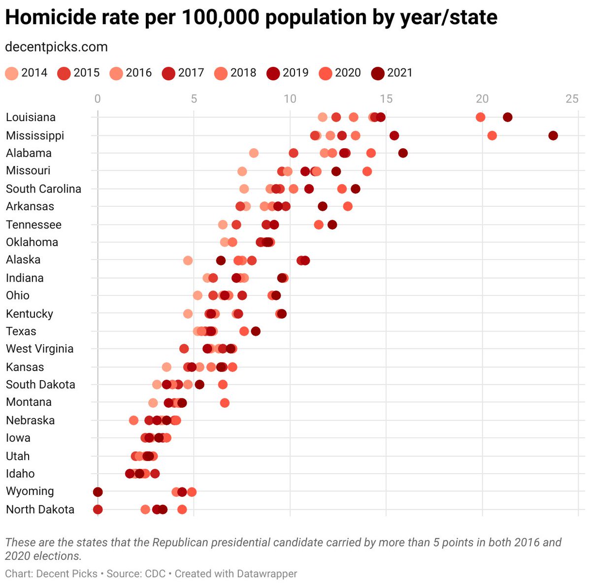 decentpicks's tweet photo. Mga Homicides sa Amerika: Sa pangkalahatan, ang rate ng pagpatay sa mga pulang estado ay mas mataas kaysa sa mga asul na estado. https://t.co/RtMy4ZNByJ https://t.co/HKMa31SrHZ