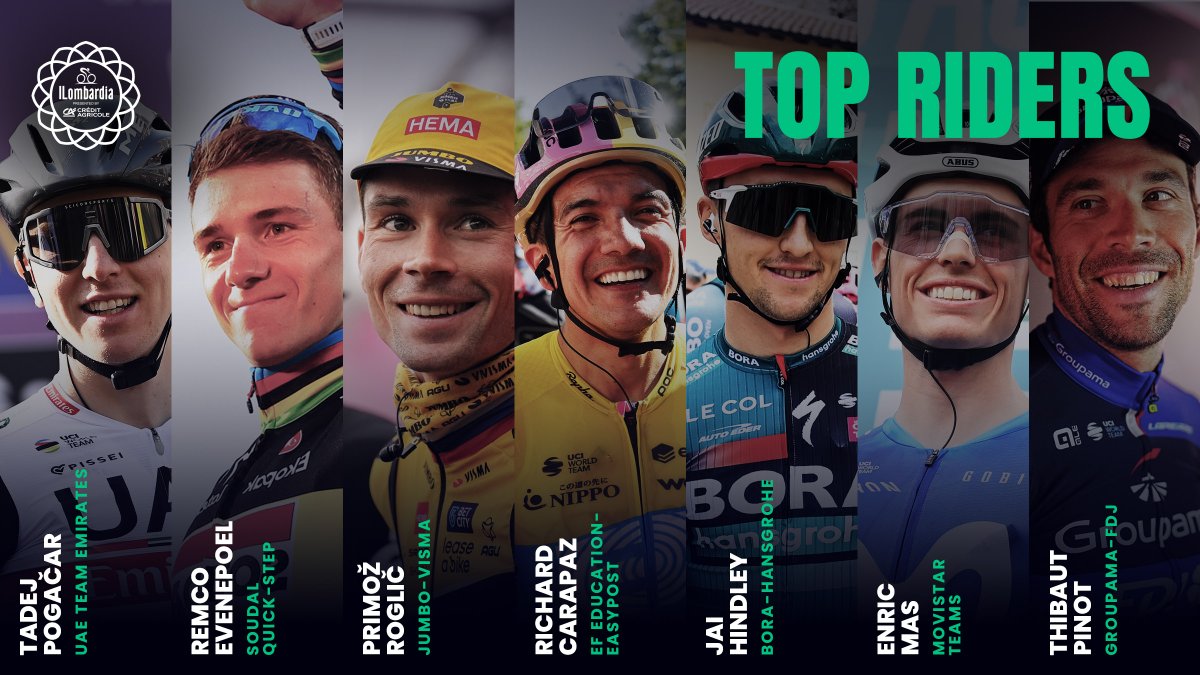 Il_Lombardia's tweet image. TOP RIDERS 💥

🇸🇮 @TamauPogi - @TeamEmiratesUAE
🇧🇪 @EvenepoelRemco - @soudalquickstep
🇸🇮 @rogla - @JumboVismaRoad
🇨🇴 @RichardCarapazM - @EFprocycling
🇦🇺 @JaiHindley - @BORAhansgrohe
🇪🇸 @EnricMasNicolau - @Movistar_Team
🇫🇷 @ThibautPinot - @GroupamaFDJ

#ILombardia