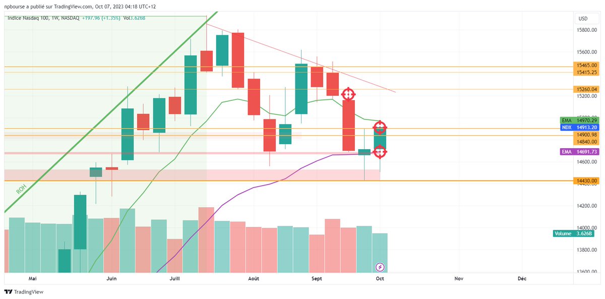 npbourse's tweet image. 📊#daytrading #week40 20231006
✅Profit↗️ +0,49% / 50% du K
🧮100% w/l
🏧PFctr NA
📥Lng / 📤 100% Shrt
🎯 $NDX @ 14.9
➡️ Encore les vagues d'Hawai aujourd'hui, au fond puis bull puis ??. Patience excessive pour attendre le bon moment
🚥Lst 10d : 90% win
❌↗️↗️↗️↗️
❌↗️↗️↗️↗️
