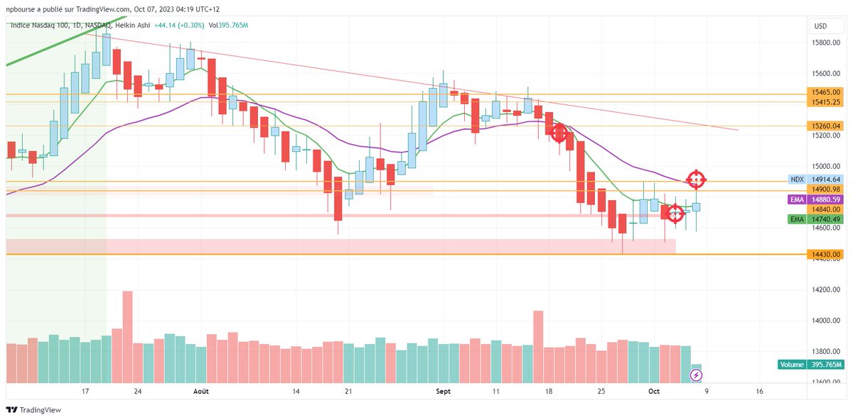 npbourse's tweet image. 📊#daytrading #week40 20231006
✅Profit↗️ +0,49% / 50% du K
🧮100% w/l
🏧PFctr NA
📥Lng / 📤 100% Shrt
🎯 $NDX @ 14.9
➡️ Encore les vagues d'Hawai aujourd'hui, au fond puis bull puis ??. Patience excessive pour attendre le bon moment
🚥Lst 10d : 90% win
❌↗️↗️↗️↗️
❌↗️↗️↗️↗️