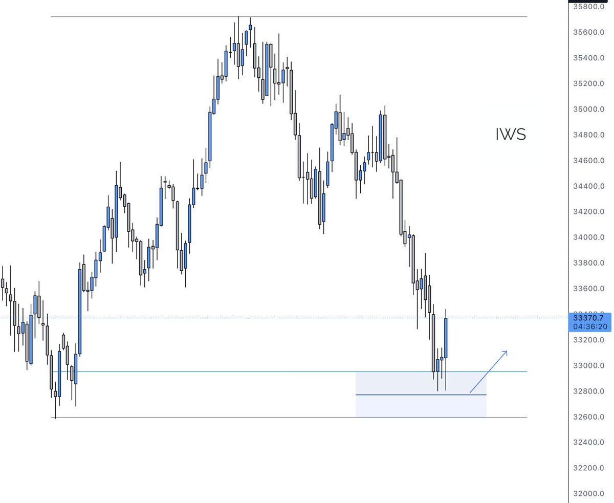 ProForexCoach's tweet photo. #dow also reacted well in line with the IWS strategy. Banked +4% yesterday on this move.
#us30 #forextelegram https://t.co/3uYGh0DnGM