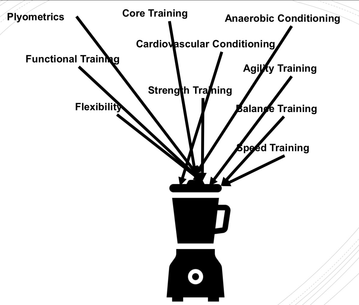 CoachKStrength's tweet image. 🏋️‍♂️🤯 Beware the &apos;Blender Effect&apos; in training! When we target too many factors at once, we risk: unsequenced training, missed phase potentiation, excessive workloads, overtraining, and injury. Let&apos;s aim for smarter, not harder! 💪🔑 #TrainingInsights #SmartTraining
