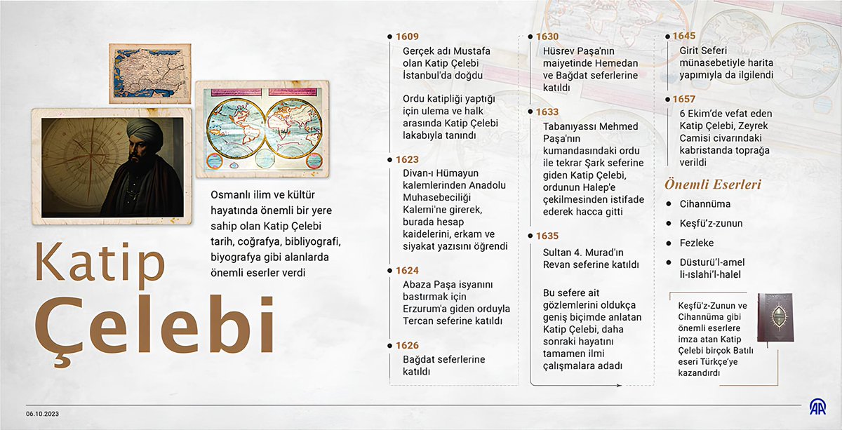 Batı'nın hayran olduğu Osmanlı aydını: Katip Çelebi

Osmanlı ilim ve kültür hayatında önemli bir yere sahip olan Katip Çelebi tarih, coğrafya, bibliyografi, biyografya gibi alanlarda önemli eserler verdi.

İnfografik: <a href="/AA_grafik/">AA Grafik</a>
