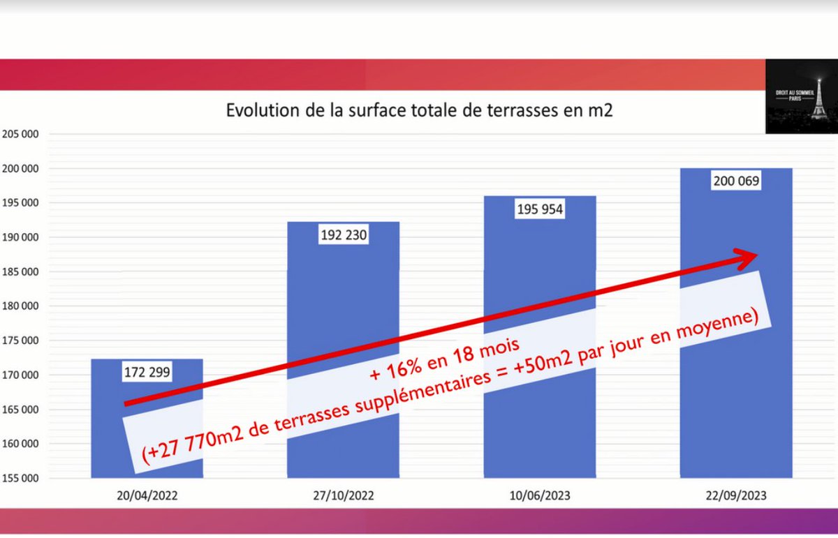 DroitParis's tweet photo. 📈Chaque jour depuis 18 mois, la mairie de #Paris autorise 50 m2 de terrasses en plus sur l'espace public
🟥avec des moyens très insuffisants pour contenir des débordements généralisés https://t.co/lcx8pHzTMQ