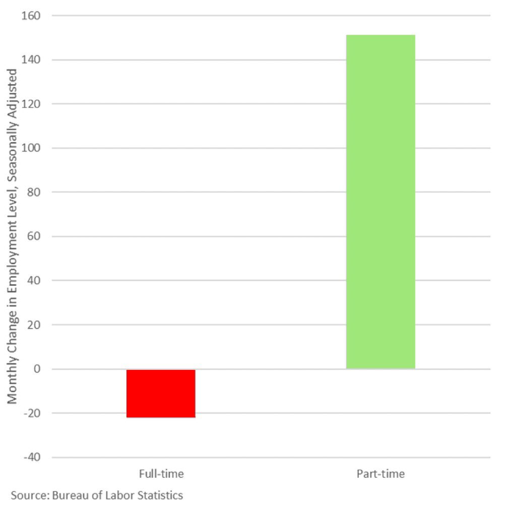 Biden is celebrating the new jobs report showing 336,000, but when you actually break it down, it’s terrible:

70,000+ are Gov’t jobs

151,000 are part-time

Full time jobs actually went *down* 22,000

If someone has 2 part-time jobs, Biden counts that as 2 new jobs

DC Math!