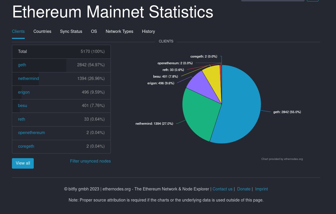 There are currently 3300 enodes active on the network. 

This equates to the following:

✅3300 instances of go-quai
✅1100 slice nodes
✅256 full nodes. 

Comparing this to #Ethereum, there are only 5170 instances of #ETH clients.  

That also means there are more instances of
