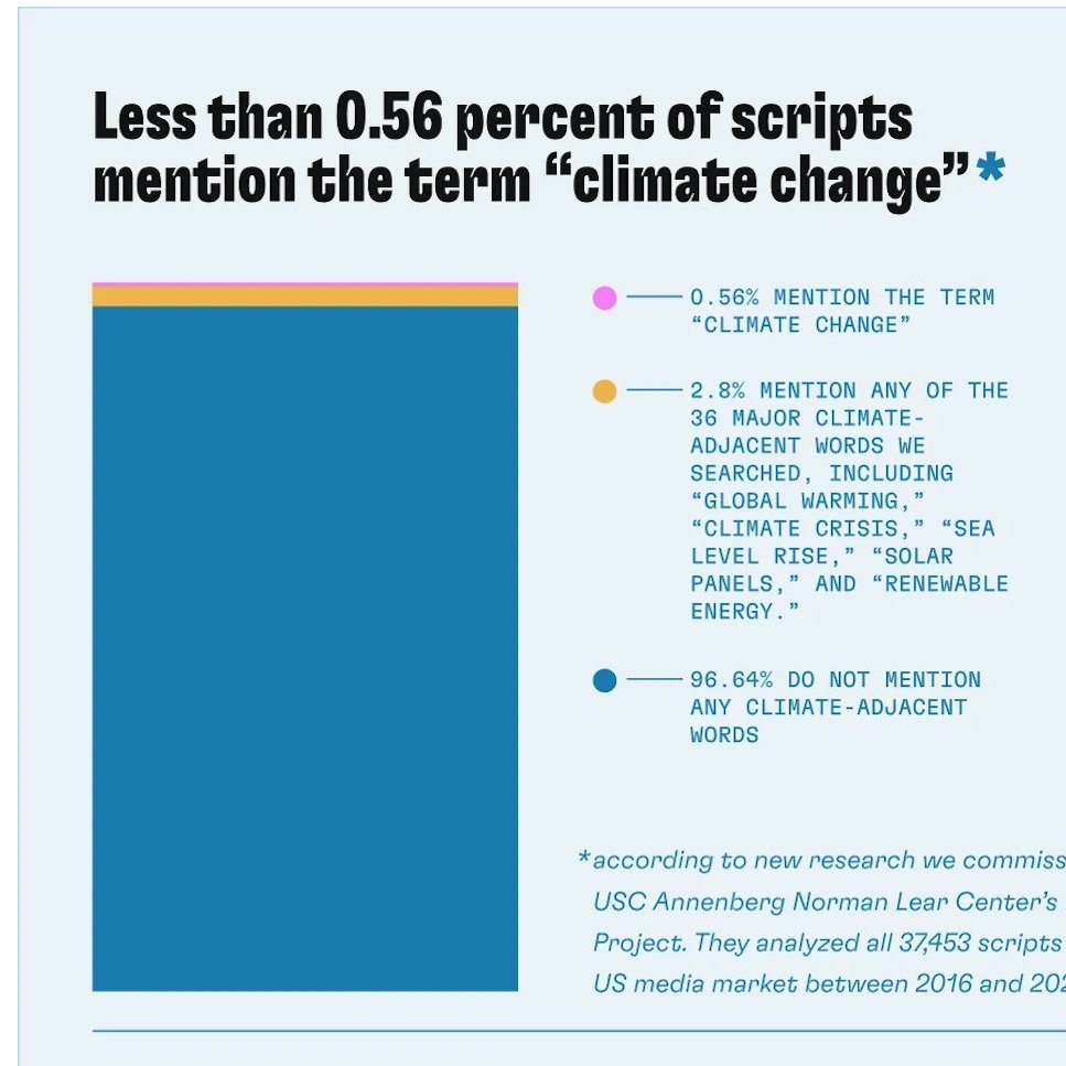 In Meg 2: The Trench, colossal, prehistoric sharks are less villainous than extractive deep sea miners. Read @goodenergystory's Oct. '22 research to learn why climate stories deserve to be summer blockbusters: linktr.ee/climatefilmfes… #fridayfilmclub
