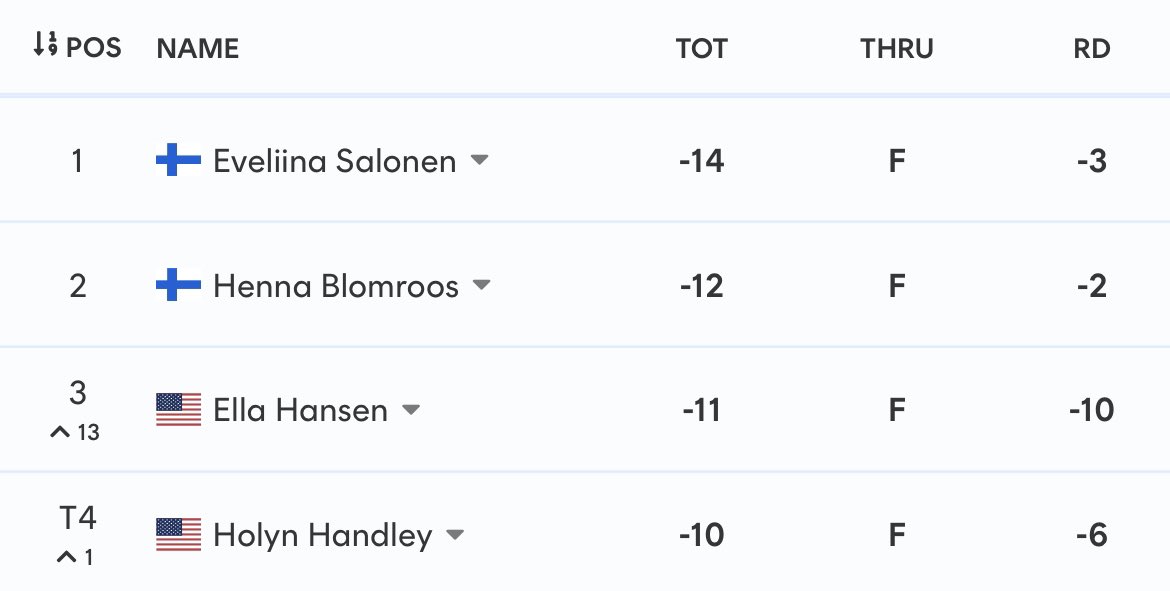 PDGAStats's tweet image. The TPWDGC day 3 lead card

Salonen leads with 11.56 strokes gained tee to green

Hansen’s hot round gets an unofficial 1026 rating, that would be the 2nd highest rated round of her career