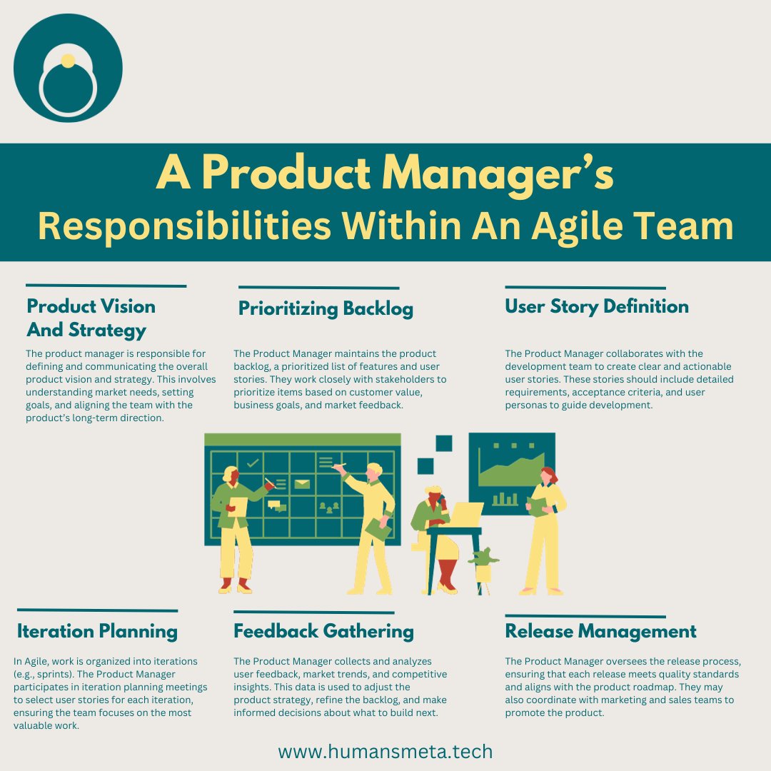 HumansMetaTech's tweet image. In our fast-paced software world, Product Managers are the compass guiding us to excellence. They bridge client dreams with development realities, crafting user stories, prioritizing features, and making projects shine. Join us for a peek into life of a software Product Manager.