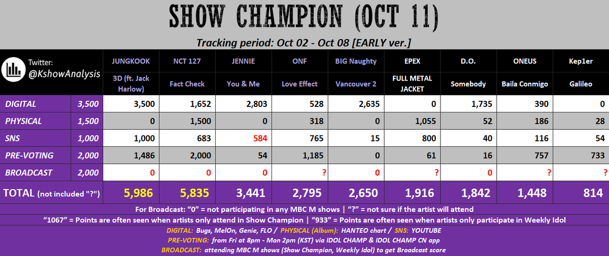 [MUSIC SHOW]

🏆 Show Champion
Vote for 3D by JUNGKOOK

🗳️: -3❤💙
(300 votes per day) 

⏰: Oct 9, 2pm KST

Keep streaming 3D and keep voting to secure win!! 

🔗: promo-web.idolchamp.com/app_proxy.html…