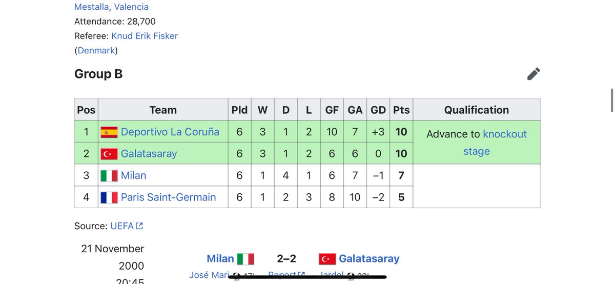 dna1905's tweet photo. GS, 99-00 UCL grup elemesinde 98-99 Serie A şampiyonu Milan’ı geçip üçüncü olarak UEFA’ya gitti. Yarı finalde o sezon EPL’yi üçüncü bitiren Leeds United’ı, finalde EPL’yi ikinci bitiren Arsenal’ı geçti. 00-01’de UCL’nin 2 grup aşamasıyla oynandığı sene çeyrek finale kaldı. Gerçekler acıdır.