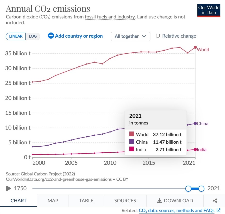 VinnieVegaPF's tweet photo. 🧵"Cronaca di un fallimento"

Cari attivisti del clima, adesso che Cina e India sono usciti fuori dagli accordi di Parigi sulla riduzione dei gas serra avete semplicemente perso la vostra guerra.
Il perché è semplice: le emissioni di Cina e India insieme rappresentano da sole ⤵️ https://t.co/TLsHDXtERg