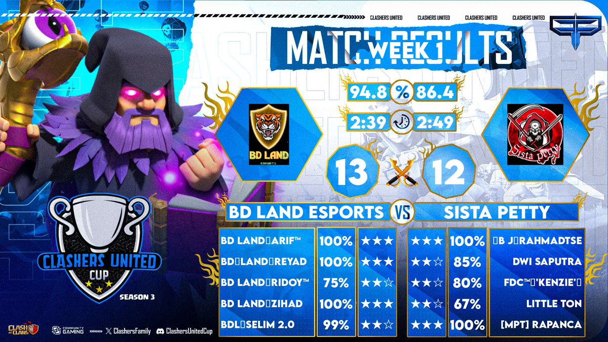 Gg boys
<a href="/ClashersFamily/">ClashersUnitedFamily Community</a> 
<a href="/BDlandEsports/">BD Land Esports</a> 
@BDFD_coc 
@mrcoc21