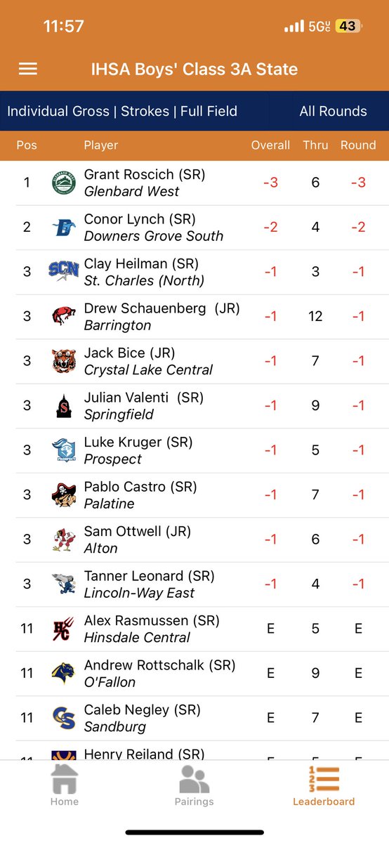 chadnegley's tweet photo. Great first 9 for @CalebNegley3 currently sitting in the top 11. https://t.co/AqTKIUa4jr