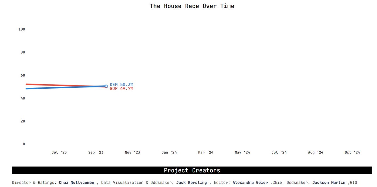 📊FORECAST UPDATE📊

3 rating changes in the <a href="/CNalysis/">CNalysis</a> US House forecast:

CO-03 | Tilt R → Toss-Up
ME-02 | Lean D → Tilt D
AL-02 | Solid R → Solid D

House remains a pure Toss-Up.

projects.cnalysis.com/23-24/house