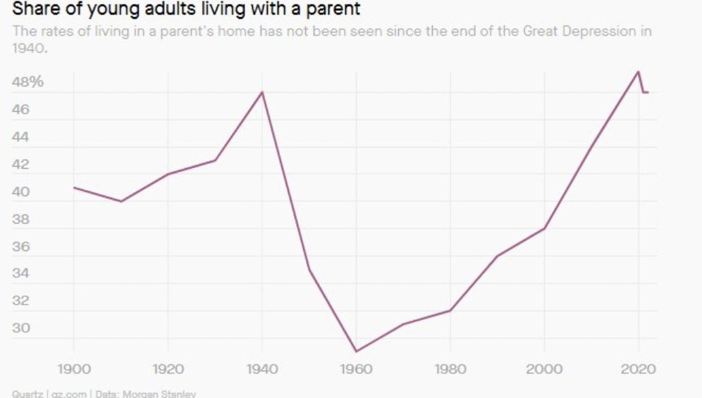 unusual_whales's tweet image. 50% of young adults are living with their parents, an all time high per Morgan Stanley, $MS.