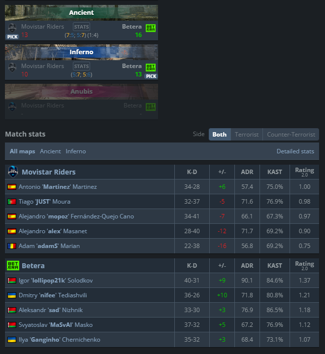 d1maskin's tweet photo. The first game at ESL Challenger was won 2-0 vs @Movistar_Riders. Good start to the tournament. https://t.co/1GSZcTNolQ