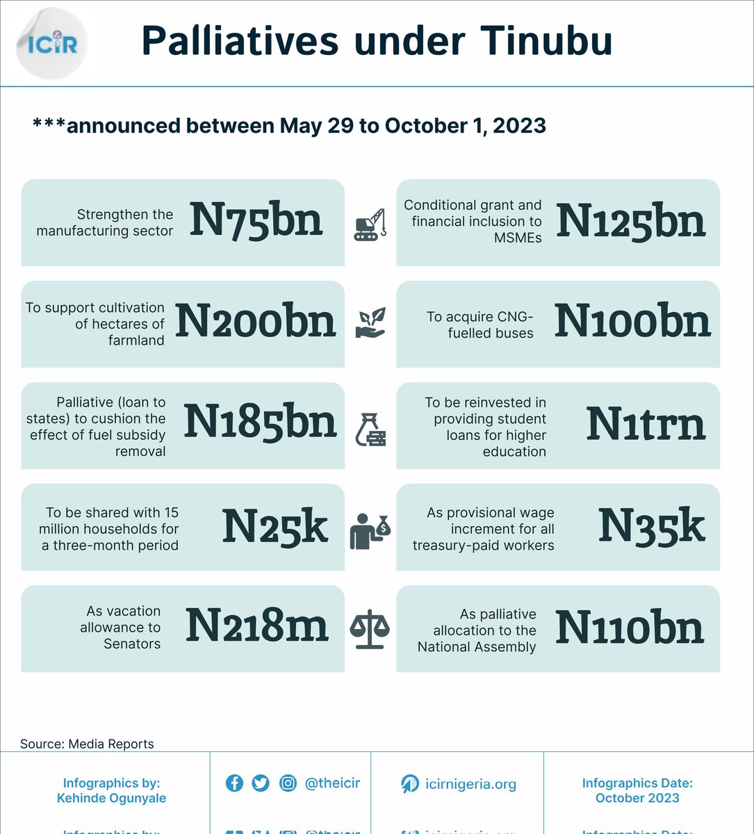 TheICIR's tweet image. BETWEEN May 29 and October 1, 2023, President Bola Tinubu announced at least nine palliatives to cushion the effect of fuel subsidy removal. 

icirnigeria.org/for-the-record…

@officialABAT #palliatives