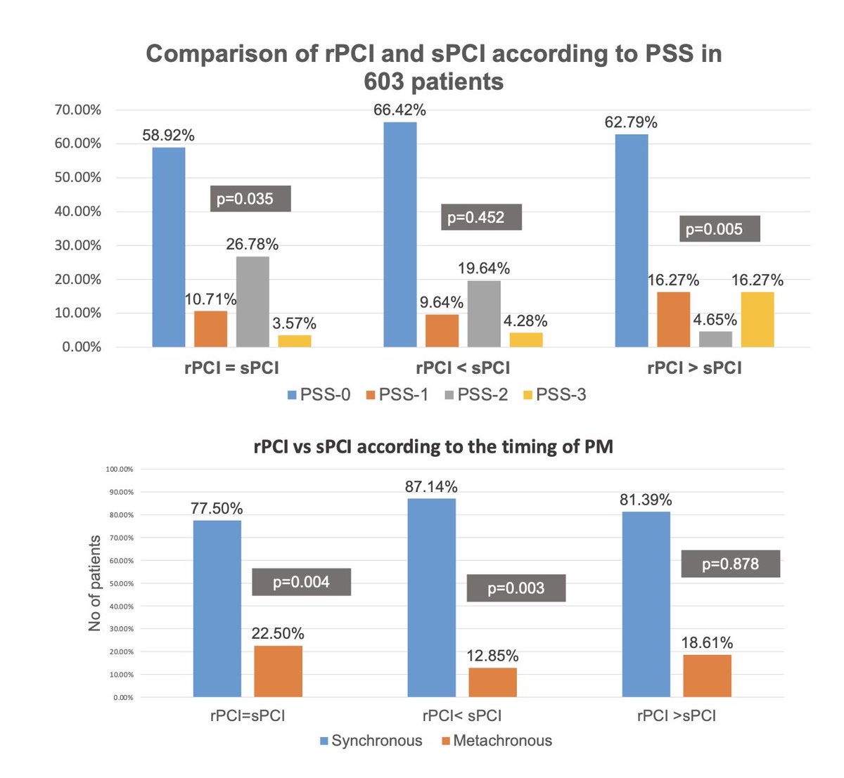 writeslkpushkin's tweet image. #PRECINCT 
Best poster at #PSOGIVENICE 

Expert centres/ global collaboration
@RENAPE_Network @ArmandoSardiMD @VadimGushchin6 @FaheezM @BasingstokePmi @prof_paolo61616 @VahanKepenekian @WakeSurgonc @MDMercyMedia @KVotanopoulos @dr_mohammadyami #PASCALROUSSET @PSOGI_EC @indepso
