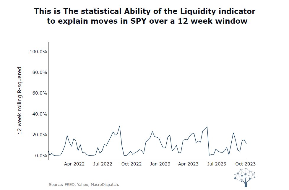 Macrodispatch's tweet image. How has the track record of regression of #netliquidity indicator to explain SPY returns: