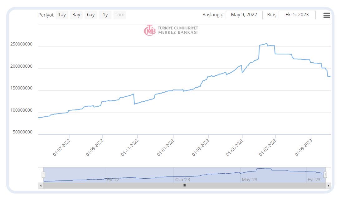 Merkez Bankası başkanı Gaye Erkan başı geldiğinden bu yana bilançomuz 700 milyar lira küçülmüşSıkılaşma reel sektörde zaten hissedilmeye başlandı ancak resmi veriler de bunu doğruluyor#usdtry #dolartl