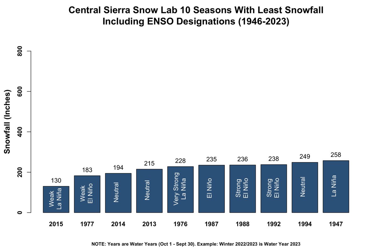 Well, we've run the numbers. Does El Niño show a strong signal one way or the other in snowfall at the CSSL? The short answer is no, not really. Below are the plots with the 10 seasons with the most #snow and with the least. A thread to discuss them 👇 1/4 #CAwx #CAwater
