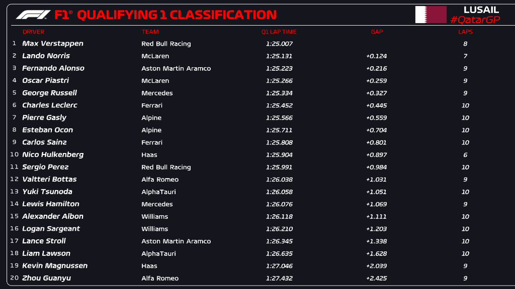 Los tiempos de la Q1 del GP de Qatar 2023