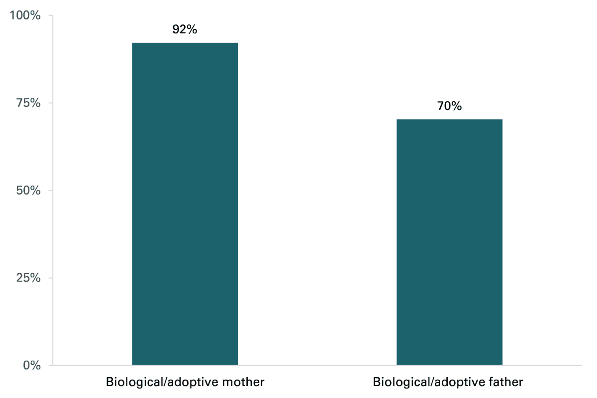 NCFMRBGSU's tweet photo. In 2022, more than nine out of ten children lived with their mother, in contrast to seven out of ten children who lived with their father. Learn more here: https://t.co/idGh6CJl9f https://t.co/WPrtO0pgt9