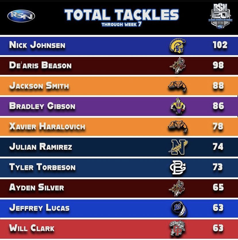 Top 5 in tackles through week 7 in NWI region