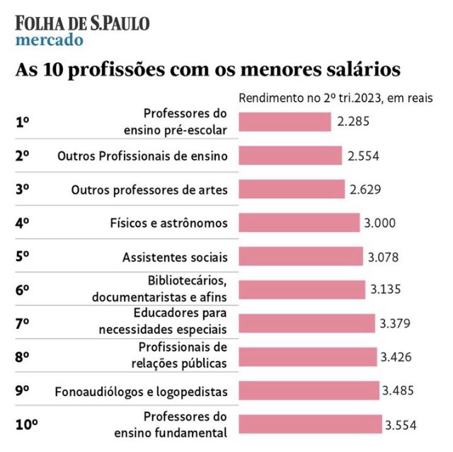 Veja os melhores e os piores salários das profissões com ensino superior l “Médicos estão no topo e professores ficam com os menores rendimentos, segundo levantamento do FGV Ibre” #Trabalho via Folha www1.folha.uol.com.br/mercado/2023/1…