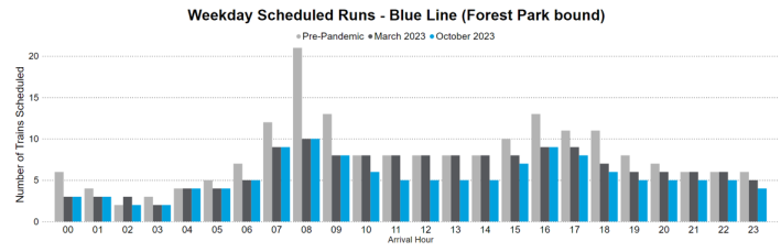 Ouch.

Reducing the peak-of-the-peak 8am rush by a bit probably makes sense, but this hollowing out of the midday and evening schedule is going to cause a very long term problem.
