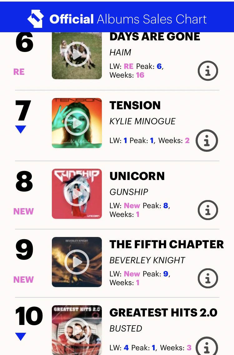 sjrobertson's tweet photo. Congratulations to @BeverleyKnight for reaching #9 on The Official Album Sales Chart with #TheFifthChapter! 🎉👏 https://t.co/1cIhJ1Zm2n