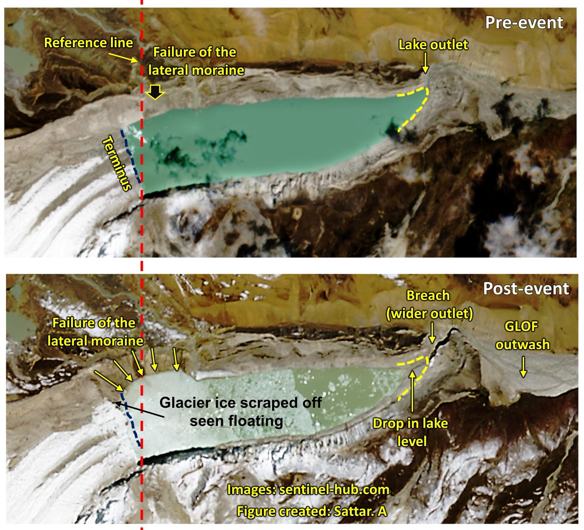 Dr. Ashim Sattar (@glacierhazards) on Twitter photo Few observations of the South Lhonak Lake: lateral moraine failure, lake level dropped, floating ice on the lake surface, lake outlet widened, GLOF outwash visible, mapped using <a href="/esa/">European Space Agency</a> Sentinel2 images
@WaterSHEDLab <a href="/irfansalroo/">Irfan Rashid</a> <a href="/GlacierResearch/">Umesh Haritashya</a> <a href="/BhambriRakesh/">Rakesh Bhambri</a> <a href="/Revkin/">Andrew Revkin 🌎 ✍🏼 🪕 ☮️</a> Few observations of the South Lhonak Lake: lateral moraine failure, lake level dropped, floating ice on the lake surface, lake outlet widened, GLOF outwash visible, mapped using <a href="/esa/">European Space Agency</a> Sentinel2 images
@WaterSHEDLab <a href="/irfansalroo/">Irfan Rashid</a> <a href="/GlacierResearch/">Umesh Haritashya</a> <a href="/BhambriRakesh/">Rakesh Bhambri</a> <a href="/Revkin/">Andrew Revkin 🌎 ✍🏼 🪕 ☮️</a>