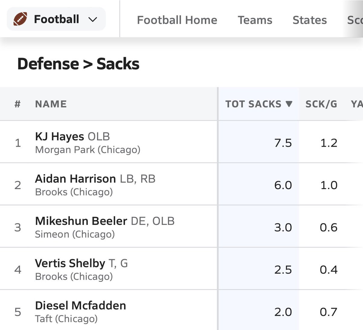 <a href="/AidanHarrison_8/">Aidan Harrison (OLB/DE)</a> &amp; <a href="/VJfootball23/">Vertis Shelby</a>  both sitting in the top 5 for sacks in the conference <a href="/mikeclarkpreps/">MikeClarkPreps</a> <a href="/EDGYTIM/">Timothy “EDGYTIM” OHalloran</a> <a href="/CPLFCA/">Chicago Public League Football Coaches Association</a> <a href="/CPLAthletics/">Chicago Public League Athletics</a> <a href="/DeepDishFB/">DEEP DISH FOOTBALL</a> <a href="/FNL/">Friday Night Lights</a> <a href="/IHSA_IL/">Illinois High School Association #IHSA</a> <a href="/suntimes_preps/">Sun-Times Preps</a>