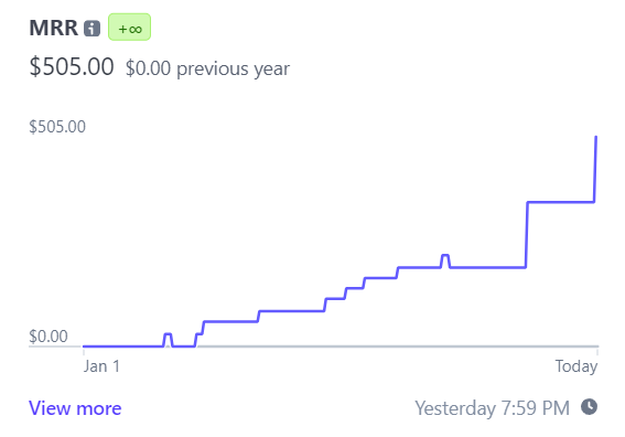 Just a little over a year of working at <a href="/QR_Construction/">Taliho | QR Coded Construction</a>, we've just reached $500 MRR!

It's been a wild ride with a lot of learning and growing done. Can't wait to see what else is in store for us.