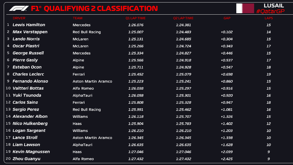 Los tiempos de la Q2 del GP de Qatar 2023
