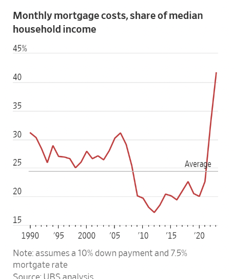unusual_whales's tweet photo. The monthly cost of a new mortgage is now 42% of U.S. median household income, 10%  higher than on the eve of the 2008 housing crash, per UBS. https://t.co/awtWnsDaup